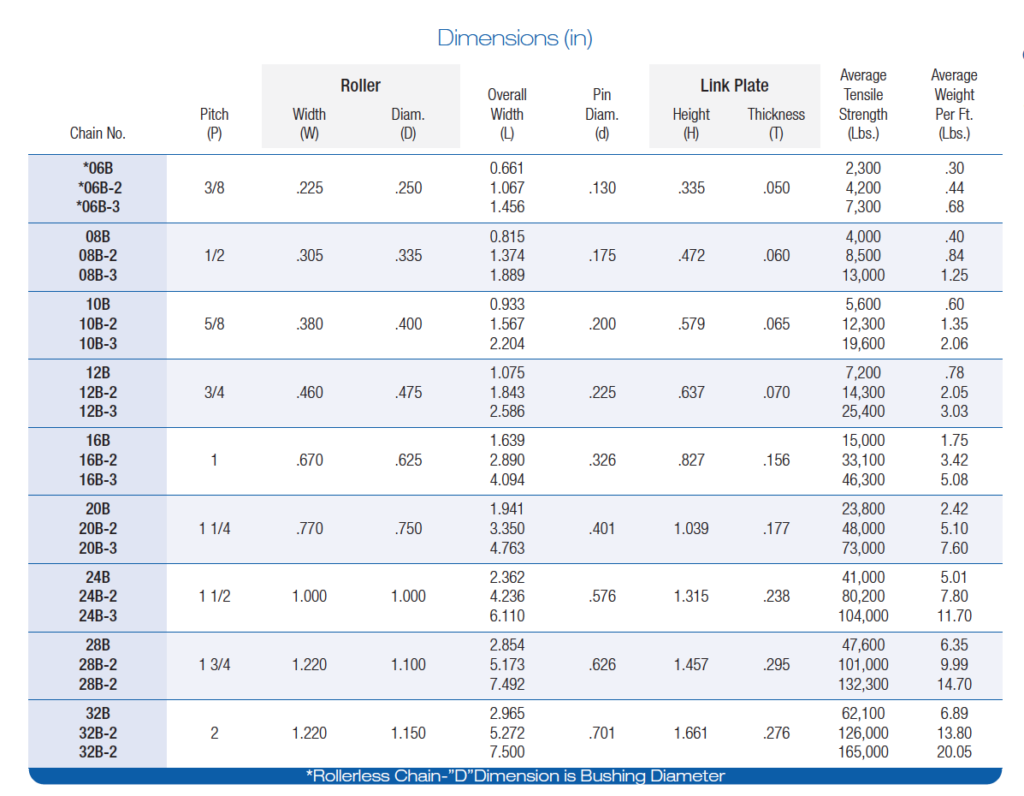 British Standard Roller Chain Power Rite Products
