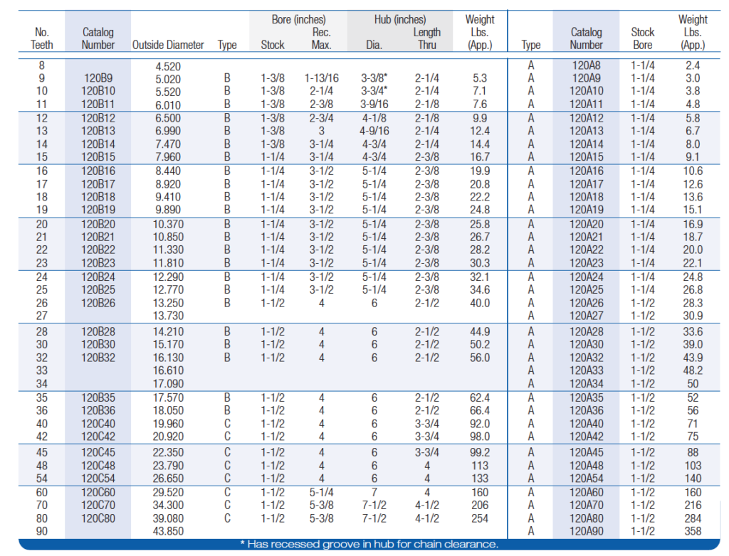 Sprockets BType Power Rite Products
